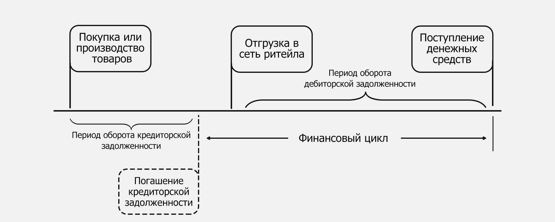 Схема денежного потока без факторинга
